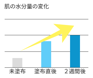 肌の水分量の変化グラフ