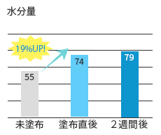 水分量の変化グラフ