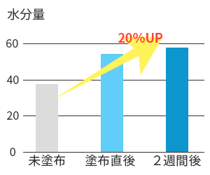 水分量20%UP