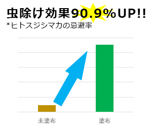 虫除け効果90.9%アップ