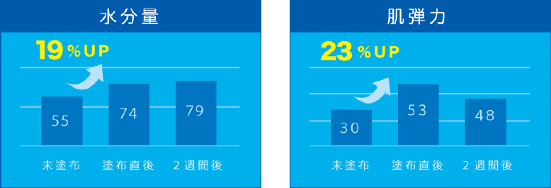 水分量 19%UP / 肌弾力 23%UP